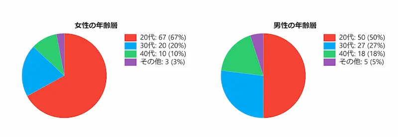 
        ・女性の年齢層[ 20代:67% / 30代:20% / 40代:10% / その他:3%  ]
        ・男性の年齢層[ 20代:50% / 30代:27% / 40代:18% / その他:5%  ] 