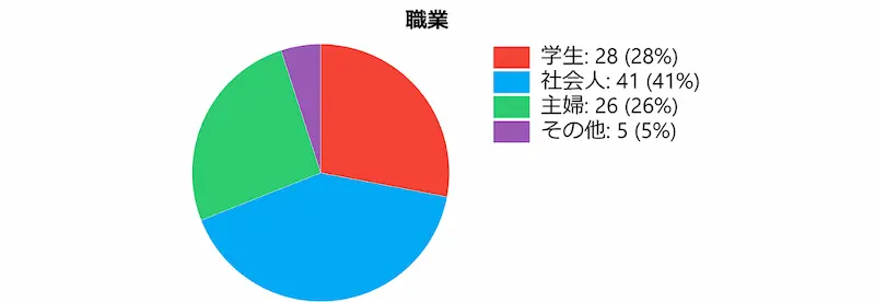 
      ・職業[ 学生:28% / 社会人:41% / 主婦:26% / その他:5%  ] 