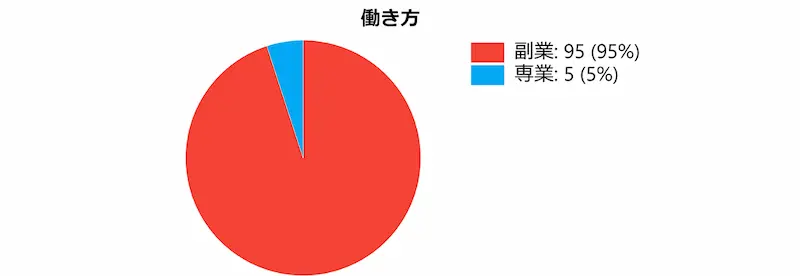 
      ・働き方[ 副業:95% / 専業:5% ]  