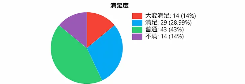 
      ・満足度[ 大変満足:14% / 満足:29% / 普通:43% / 不満:14% / ] 